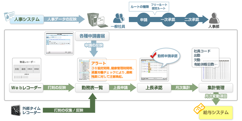 Elizea就労管理システム 全体図
