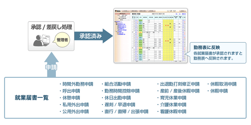 ワークフロー(各種申請書)